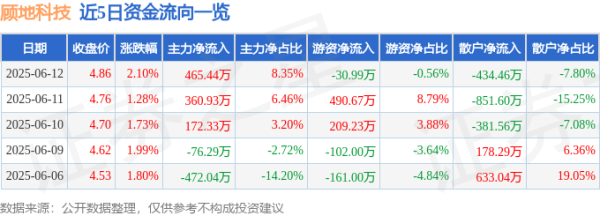 开源策略 股票行情快报：顾地科技（002694）6月12日主力资金净买入465.44万元
