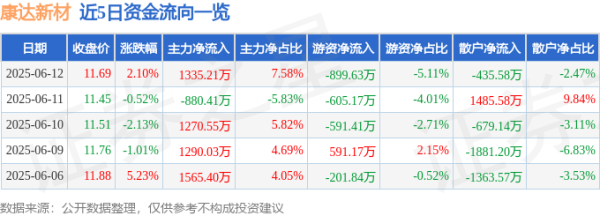 金控配资· 股票行情快报：康达新材（002669）6月12日主力资金净买入1335.21万元