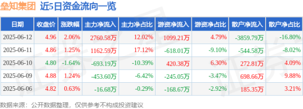 恒捷配资 股票行情快报：垒知集团（002398）6月12日主力资金净买入2760.58万元