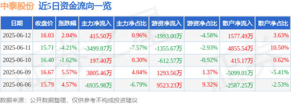 国华通配资 股票行情快报：中泰股份（300435）6月12日主力资金净买入415.50万元