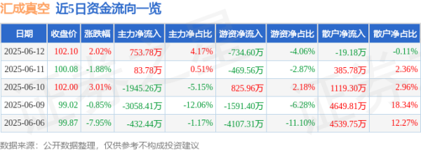 声优配音 股票行情快报：汇成真空（301392）6月12日主力资金净买入753.78万元