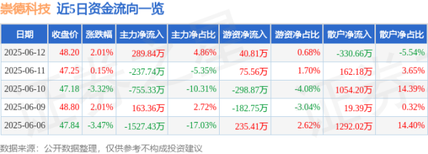 民信配资 股票行情快报：崇德科技（301548）6月12日主力资金净买入289.84万元