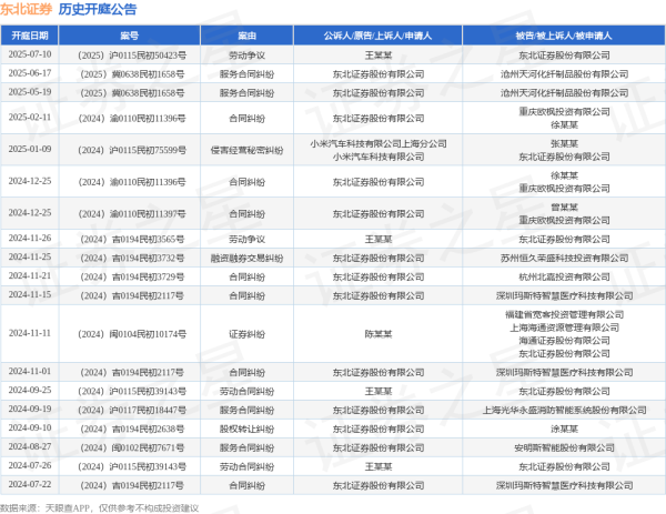 永隆配资 东北证券作为原告/上诉人的1起涉及服务合同纠纷的诉讼将于2025年6月17日开庭