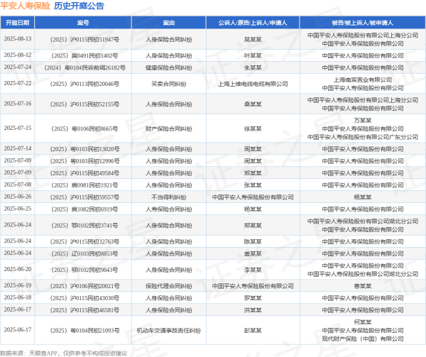 我要配资 平安人寿保险作为被告/被上诉人的1起涉及机动车交通事故责任纠纷的诉讼将于2025年6月17日开庭