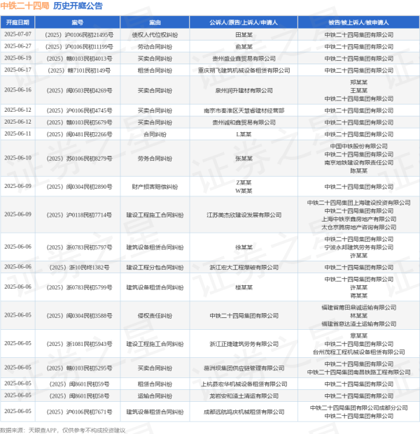 盈鑫惠 中铁二十四局作为被告/被上诉人的1起涉及租赁合同纠纷的诉讼将于2025年6月17日开庭