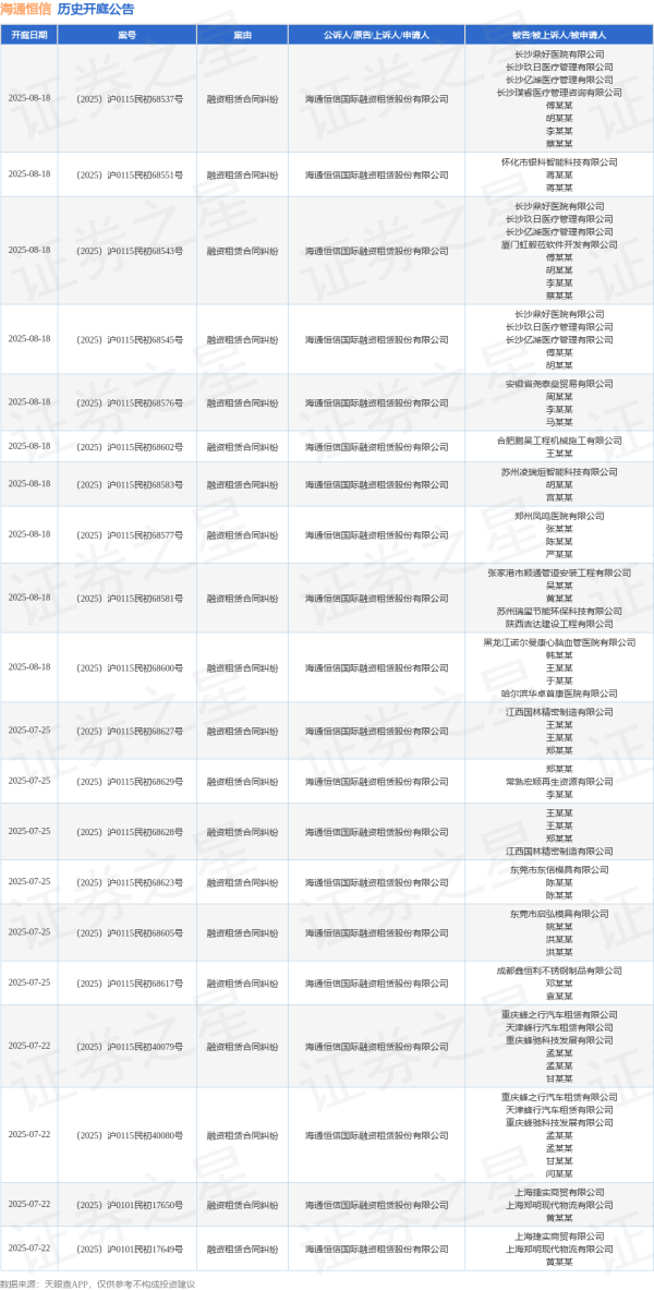 鼎牛配资 海通恒信作为被告/被上诉人的1起涉及融资租赁合同纠纷的诉讼将于2025年6月24日开庭