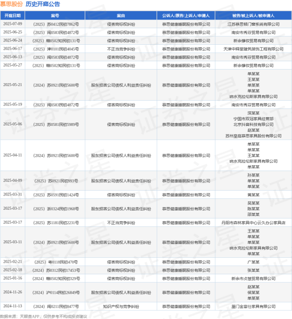 大资本优配 慕思股份作为原告/上诉人的1起涉及侵害商标权纠纷的诉讼将于2025年6月24日开庭