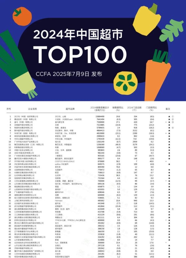 领航优配 2024年中国超市TOP100揭晓&#32;沃尔玛、盒马、永辉、物美等居前10位